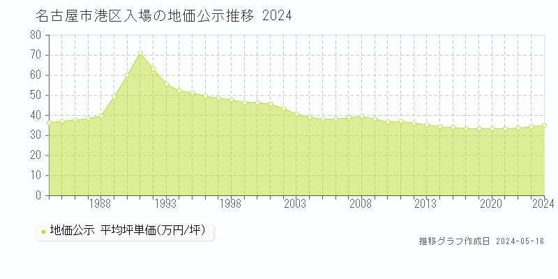 名古屋市港区入場の地価公示推移グラフ 
