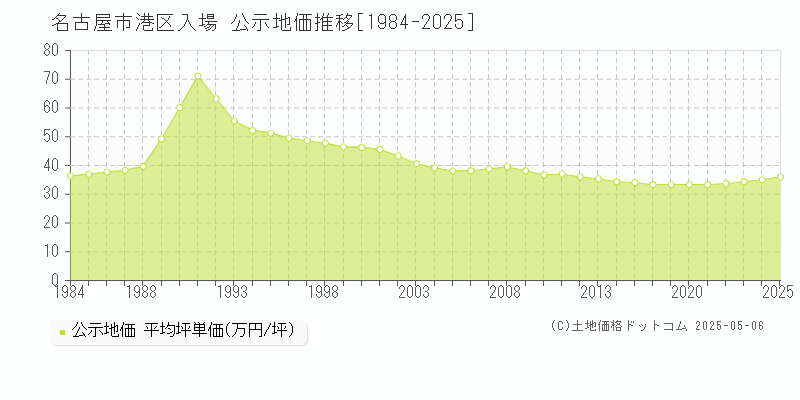 入場(名古屋市港区)の公示地価推移グラフ(坪単価)[1984-2025年]