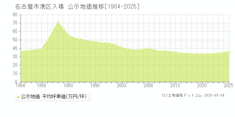 名古屋市港区入場の地価公示推移グラフ 