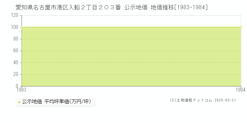 愛知県名古屋市港区入船２丁目２０３番 公示地価 地価推移[1983-1984]