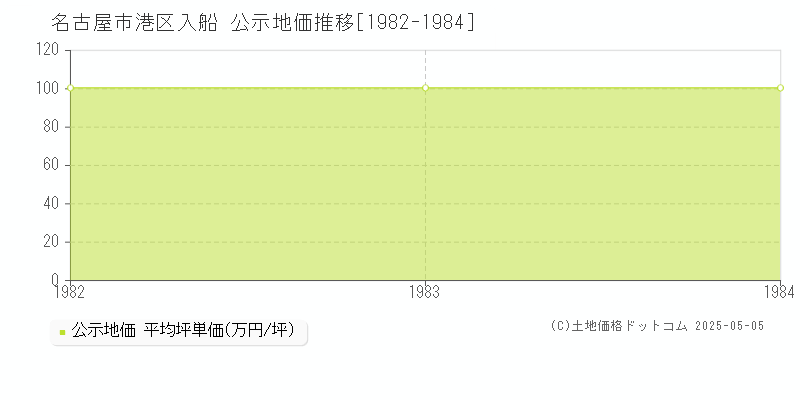 入船(名古屋市港区)の公示地価推移グラフ(坪単価)[1982-1984年]