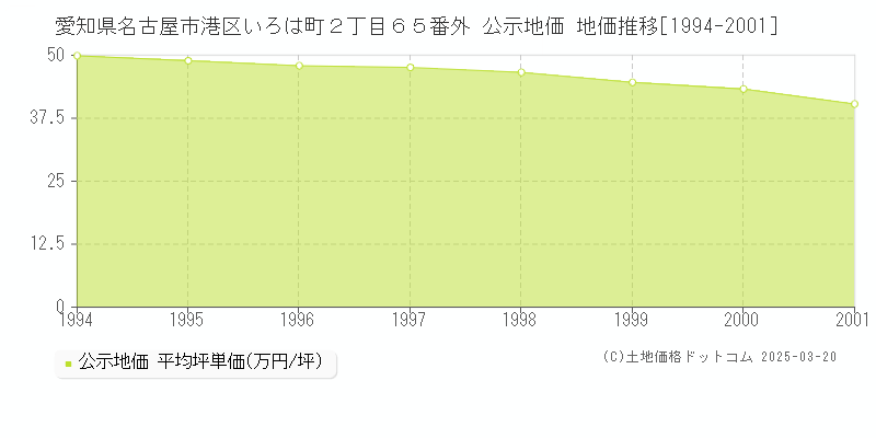 愛知県名古屋市港区いろは町２丁目６５番外 公示地価 地価推移[1994-2001]