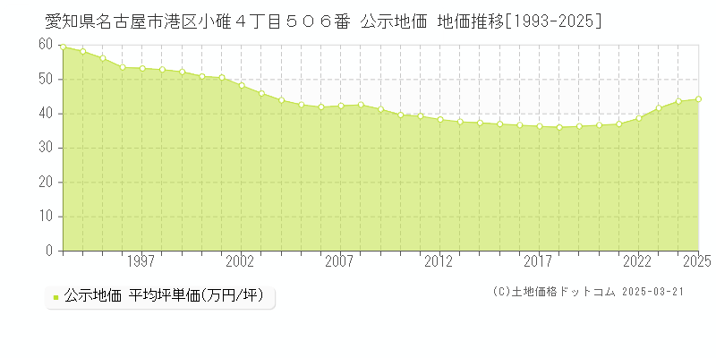 愛知県名古屋市港区小碓４丁目５０６番 公示地価 地価推移[1993-2025]