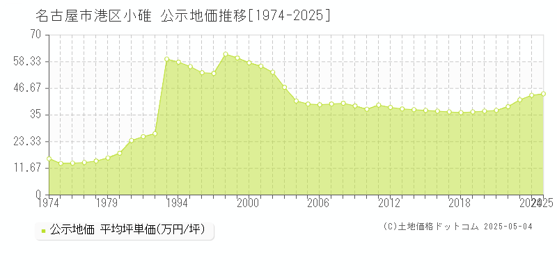 小碓(名古屋市港区)の公示地価推移グラフ(坪単価)[1974-2025年]