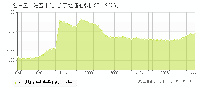 名古屋市港区小碓の地価公示推移グラフ 