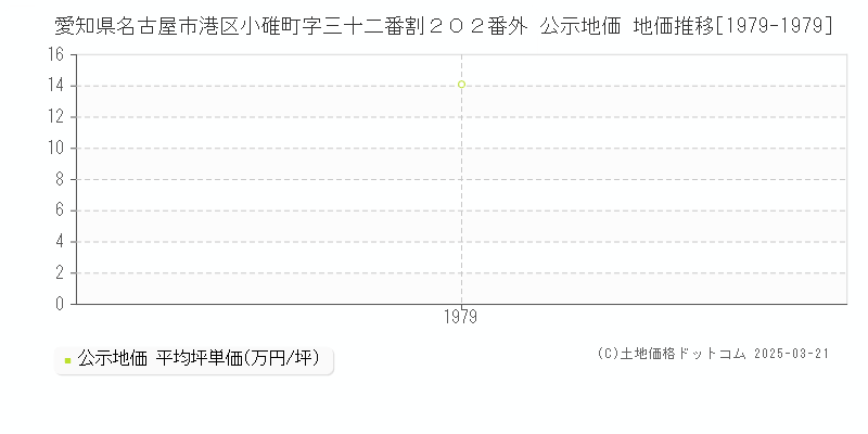 愛知県名古屋市港区小碓町字三十二番割２０２番外 公示地価 地価推移[1979-1979]