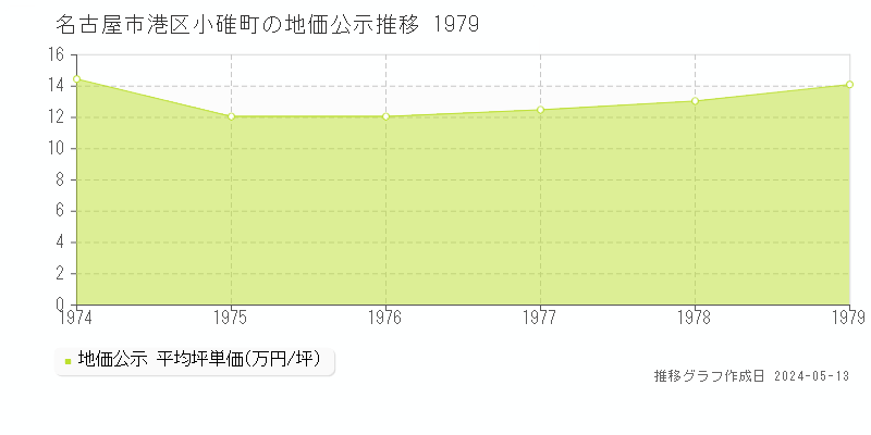 名古屋市港区小碓町の地価公示推移グラフ 