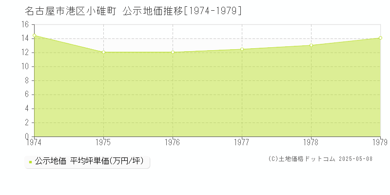 小碓町(名古屋市港区)の公示地価推移グラフ(坪単価)[1974-1979年]