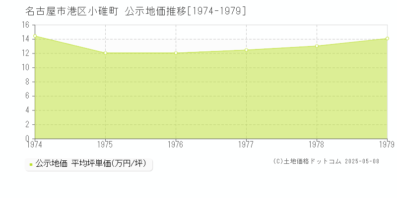 名古屋市港区小碓町の地価公示推移グラフ 