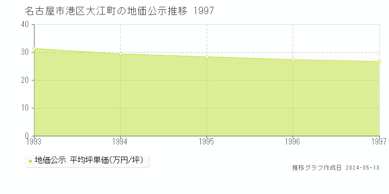 名古屋市港区大江町の地価公示推移グラフ 