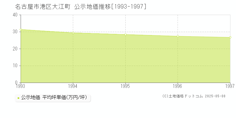 大江町(名古屋市港区)の公示地価推移グラフ(坪単価)[1993-1997年]
