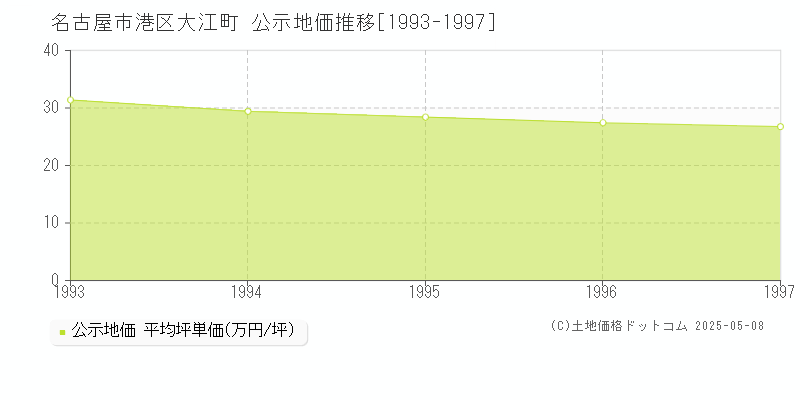 名古屋市港区大江町の地価公示推移グラフ 