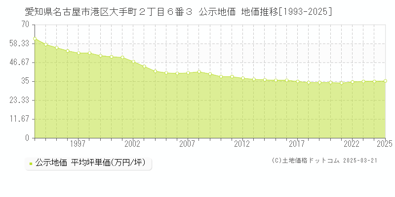 愛知県名古屋市港区大手町２丁目６番３ 公示地価 地価推移[1993-2025]
