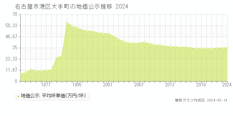 名古屋市港区大手町の地価公示推移グラフ 