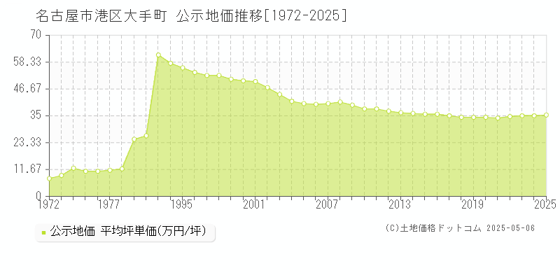 大手町(名古屋市港区)の公示地価推移グラフ(坪単価)[1972-2025年]