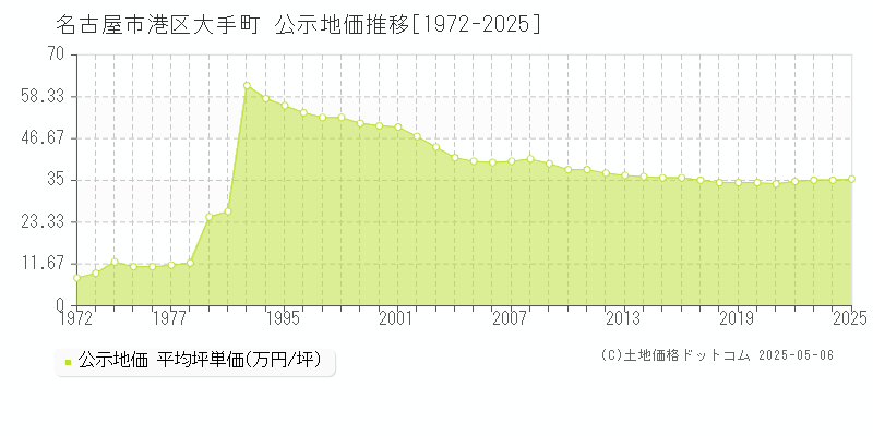 名古屋市港区大手町の地価公示推移グラフ 