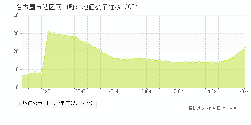 名古屋市港区河口町の地価公示推移グラフ 
