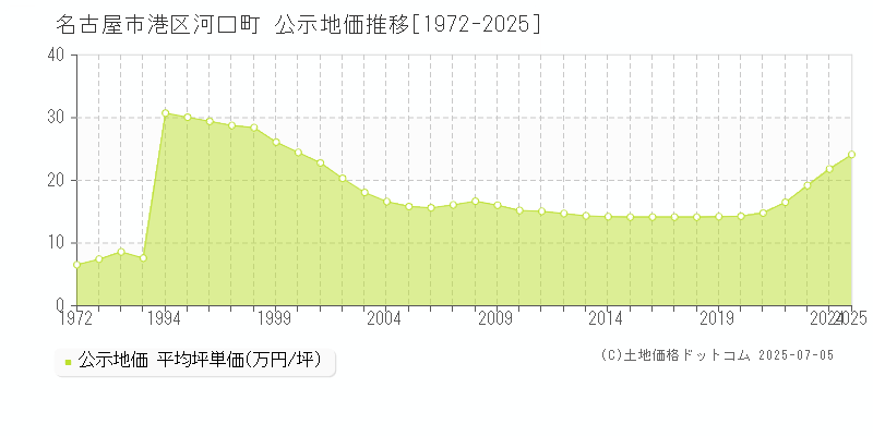 河口町(名古屋市港区)の公示地価推移グラフ(坪単価)[1972-2025年]