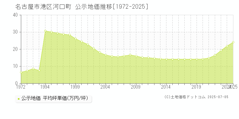 名古屋市港区河口町の地価公示推移グラフ 