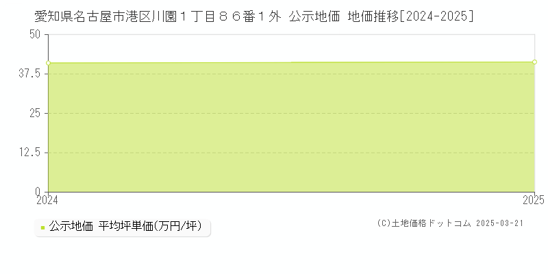 愛知県名古屋市港区川園１丁目８６番１外 公示地価 地価推移[2024-2025]