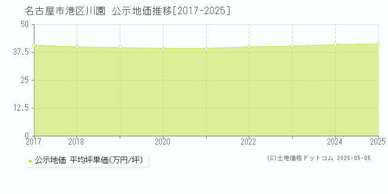川園(名古屋市港区)の公示地価推移グラフ(坪単価)[2017-2025年]