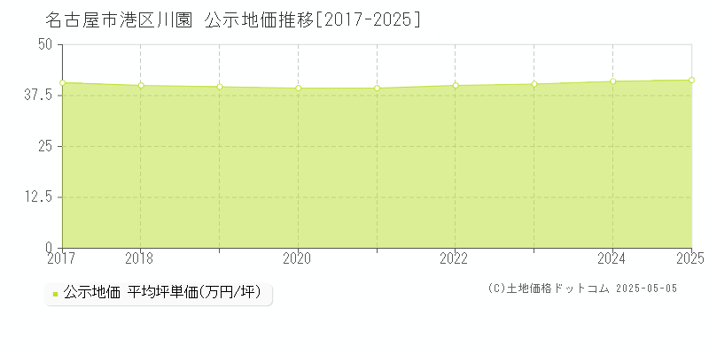 名古屋市港区川園の地価公示推移グラフ 