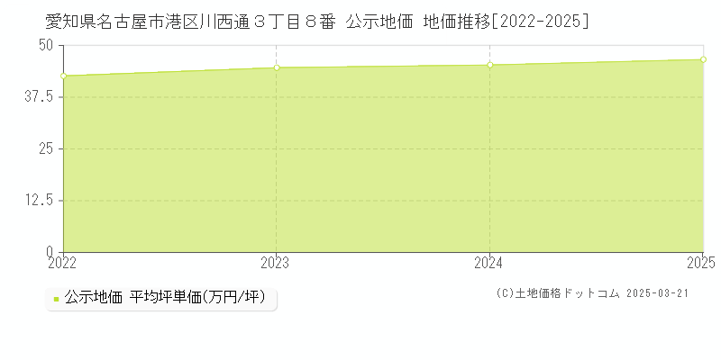 愛知県名古屋市港区川西通３丁目８番 公示地価 地価推移[2022-2025]