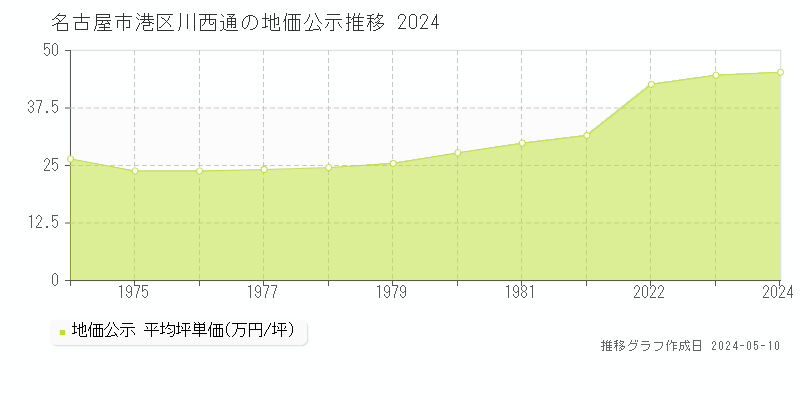 名古屋市港区川西通の地価公示推移グラフ 