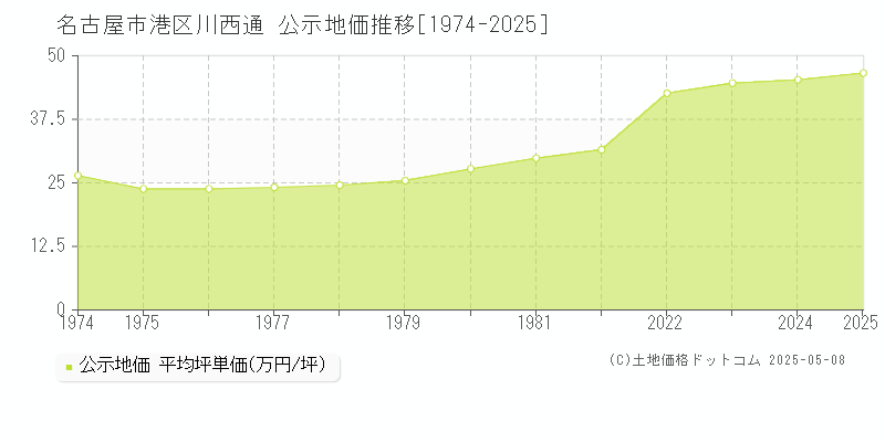 川西通(名古屋市港区)の公示地価推移グラフ(坪単価)[1974-2025年]