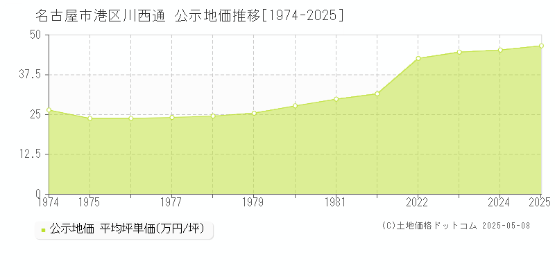 名古屋市港区川西通の地価公示推移グラフ 