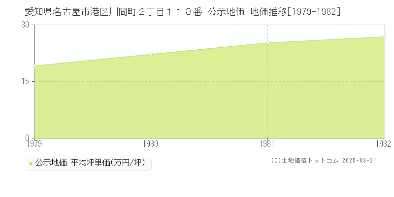 愛知県名古屋市港区川間町２丁目１１８番 公示地価 地価推移[1979-1982]