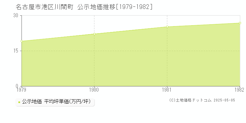 川間町(名古屋市港区)の公示地価推移グラフ(坪単価)[1979-1982年]