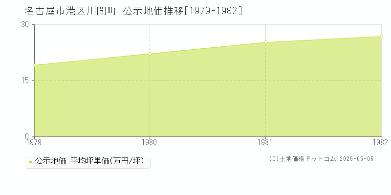 名古屋市港区川間町の地価公示推移グラフ 