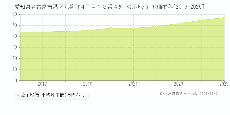 愛知県名古屋市港区九番町４丁目１３番４外 公示地価 地価推移[2016-2025]