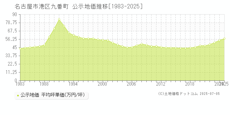 九番町(名古屋市港区)の公示地価推移グラフ(坪単価)[1983-2025年]