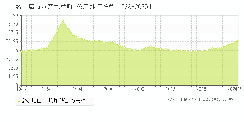 名古屋市港区九番町の地価公示推移グラフ 