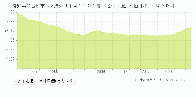 愛知県名古屋市港区港栄４丁目１４２１番１ 公示地価 地価推移[1994-2025]