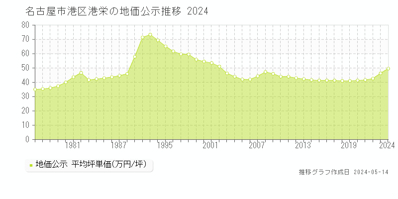 名古屋市港区港栄の地価公示推移グラフ 