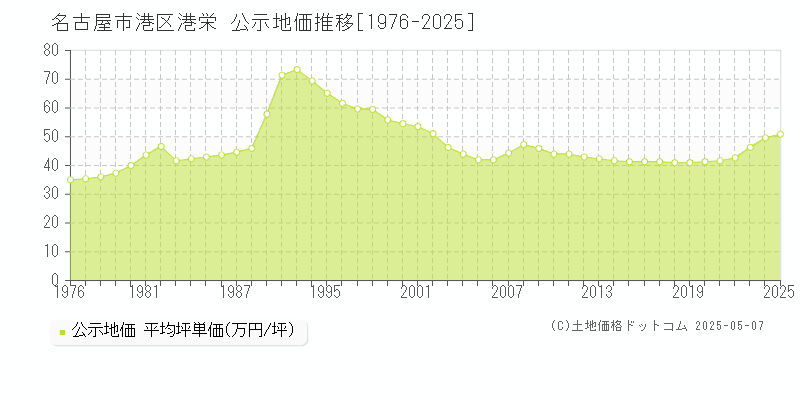 港栄(名古屋市港区)の公示地価推移グラフ(坪単価)[1976-2025年]