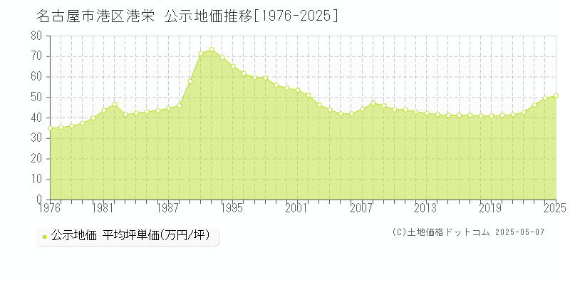 名古屋市港区港栄の地価公示推移グラフ 