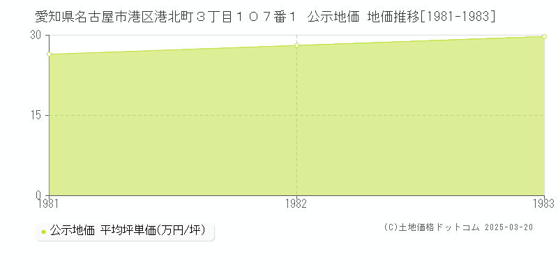 愛知県名古屋市港区港北町３丁目１０７番１ 公示地価 地価推移[1981-1983]