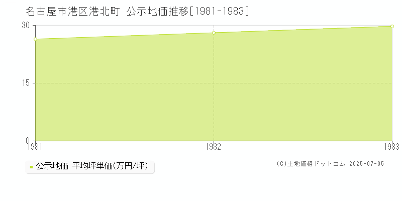 港北町(名古屋市港区)の公示地価推移グラフ(坪単価)[1981-1983年]