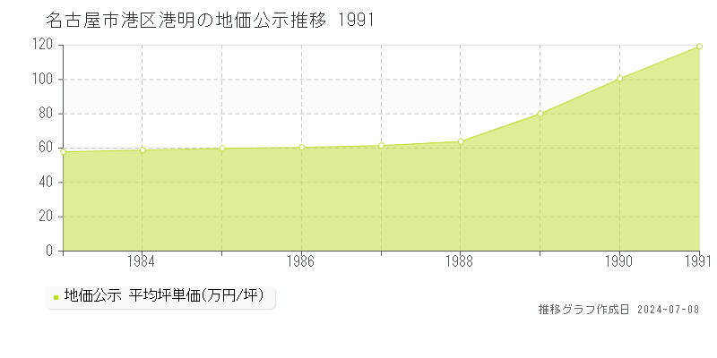 名古屋市港区港明の地価公示推移グラフ 