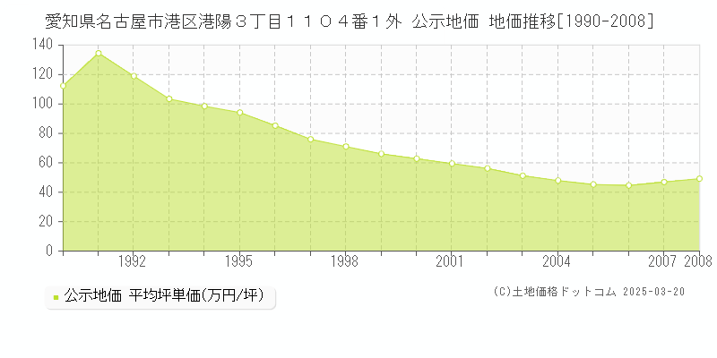 愛知県名古屋市港区港陽３丁目１１０４番１外 公示地価 地価推移[1990-2008]