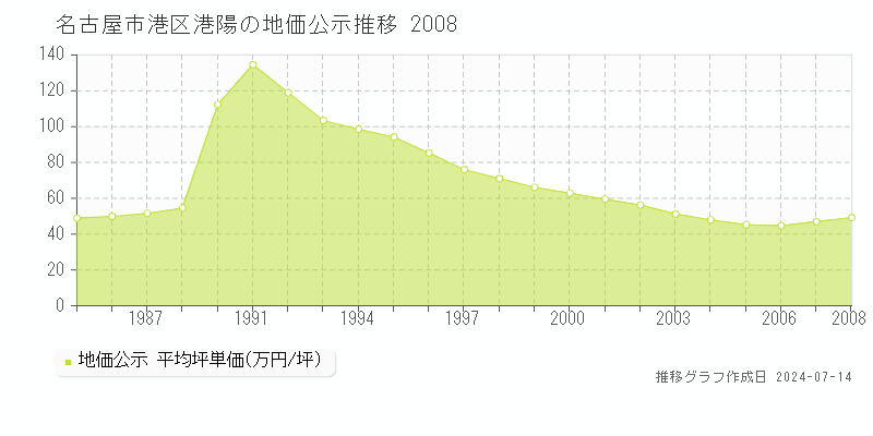名古屋市港区港陽の地価公示推移グラフ 