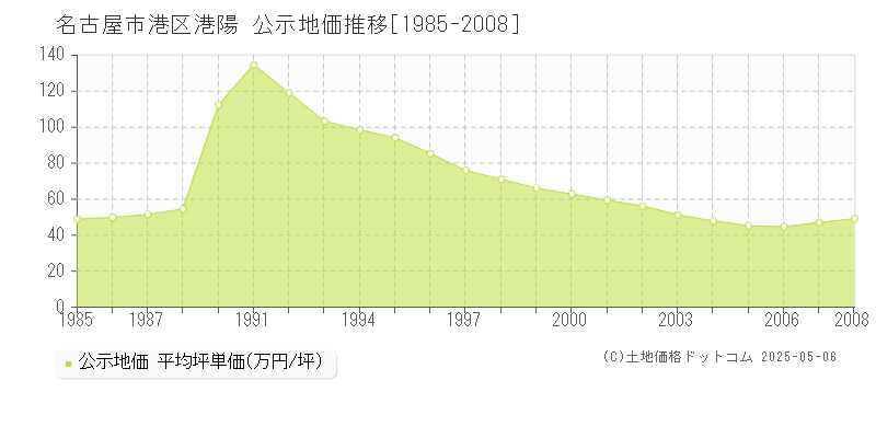 港陽(名古屋市港区)の公示地価推移グラフ(坪単価)[1985-2008年]