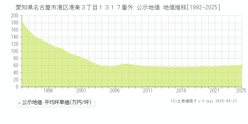 愛知県名古屋市港区港楽３丁目１３１７番外 公示地価 地価推移[1992-2025]