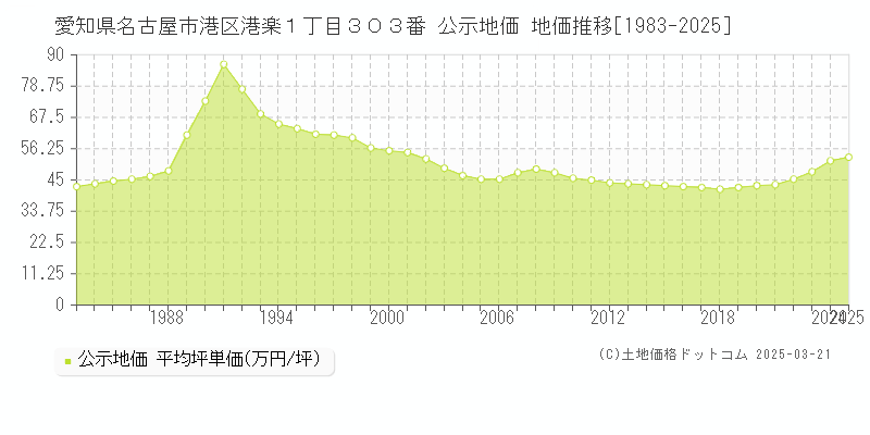 愛知県名古屋市港区港楽１丁目３０３番 公示地価 地価推移[1983-2025]