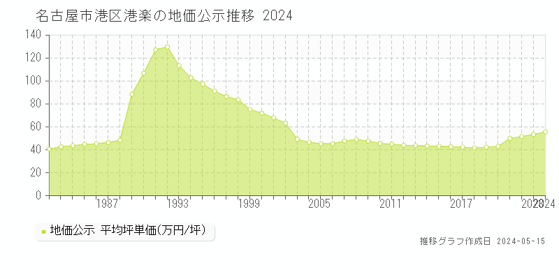 名古屋市港区港楽の地価公示推移グラフ 