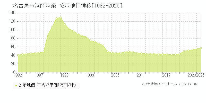 名古屋市港区港楽の地価公示推移グラフ 